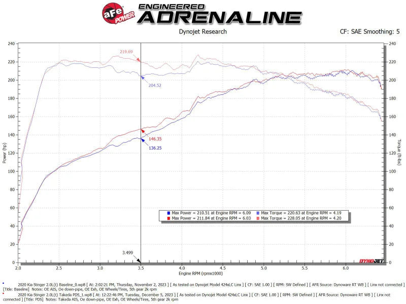 aFe 18-21 Kia Stinger L4 2.0L Takeda Momentum Cold Air Intake System w/ Pro DRY S Filter - Additional View 6