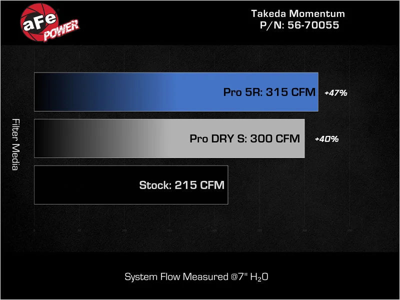 aFe 18-21 Kia Stinger L4 2.0L Takeda Momentum Cold Air Intake System w/ Pro DRY S Filter - Additional View 9
