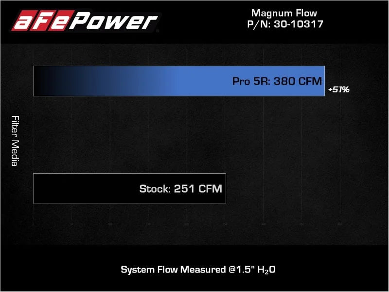 aFe 18-21 Kia Stinger V6-3.3L (tt) Magnum FLOW OE Replacement Air Filter w/ Pro 5R Media - Additional View 6