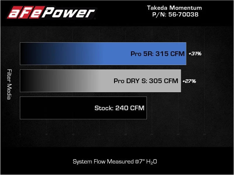 aFe 18-22 Kia Stinger V6-3.3L (tt) MagnumFORCE Intakes Stage-2 Pro DRY S - Installation View
