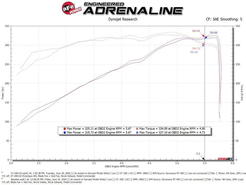 aFe 19-20 Dodge RAM 1500 5.7L Track Series Carbon Fiber Cold Air Intake System w/Pro DRY S Filter - Additional View 7