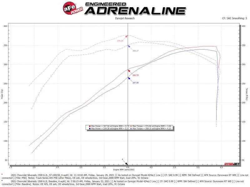 aFe 19-20 GM Trucks 5.3L/6.2L Track Series Carbon Fiber Cold Air Intake System With Pro 5R Filters - Back View
