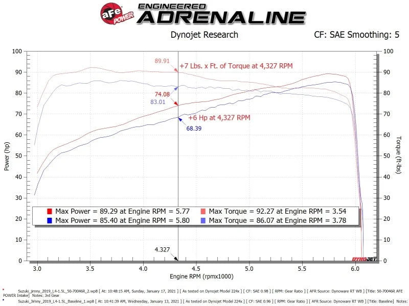 aFe 19-20 Suzuki Jimny 1.5L Momentum GT Cold Air Intake w/ Pro 5R Media - Additional View 6