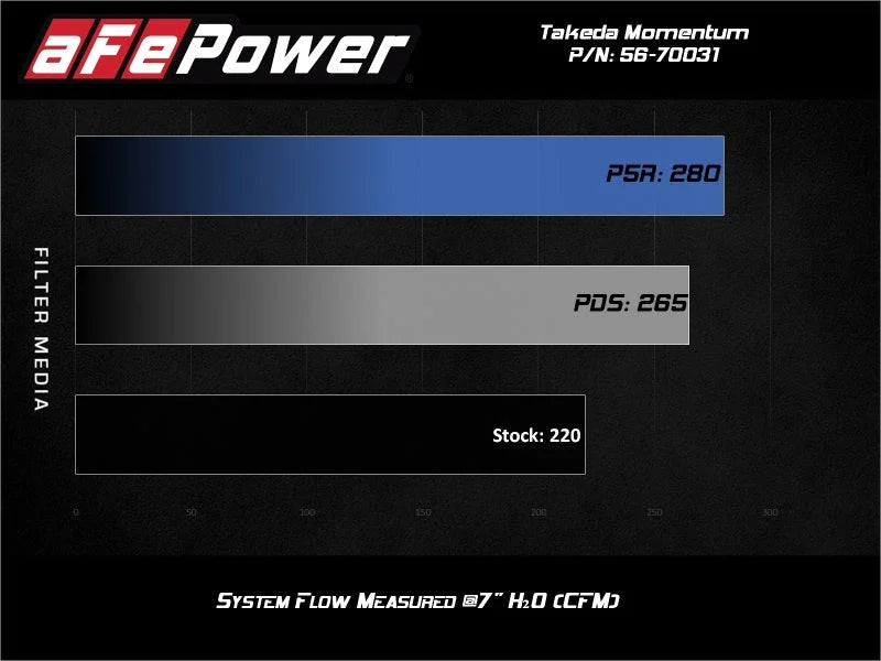 aFe 19-20 Toyota Corolla Takeda Momentum Cold Air Intake System w/ Pro Dry S Media - Additional View 6