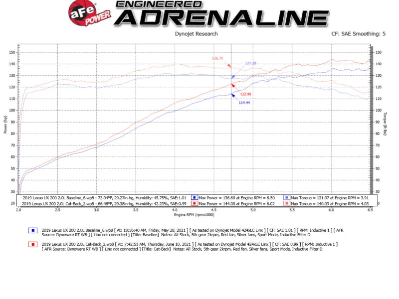 aFe 19-21 Lexus UX200 Takeda 2in - 2.5in. 304 SS Cat-Back Exhaust System w/ Polished Tip - Additional View 6