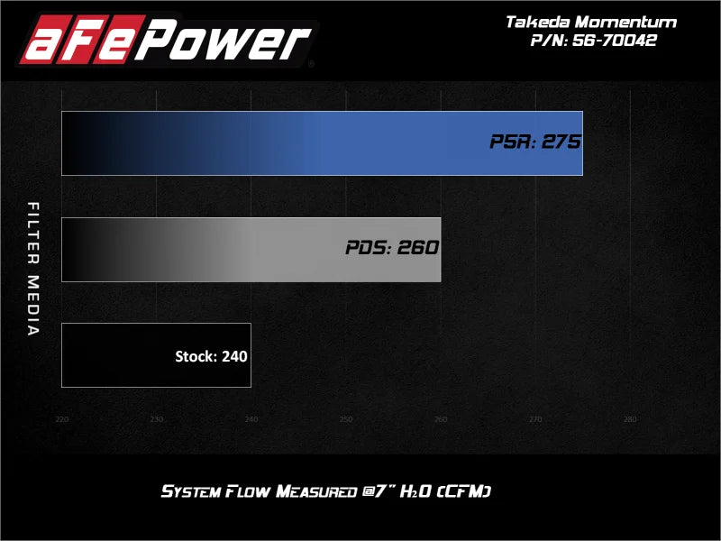 aFe 19-21 Subaru Forester (H4 - 2.5L) Takeda Momentum Air Intake System - W/ PRO DRY S Filter - Additional View 7