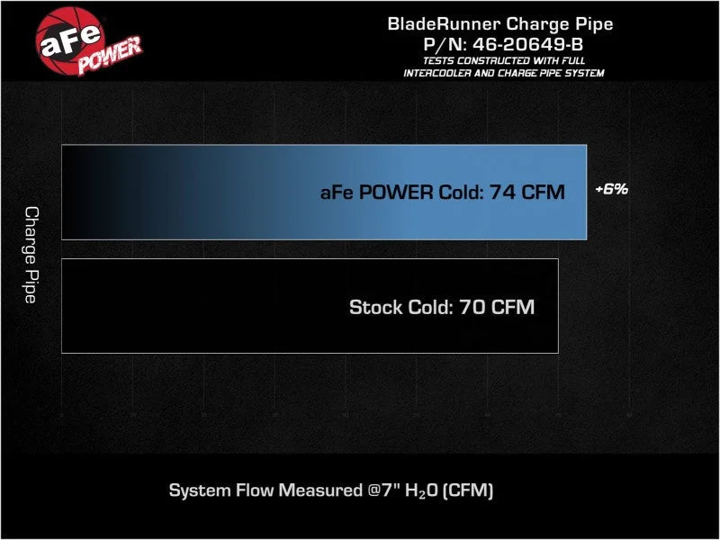 aFe 19-22 Hyundai Veloster N L4 2.0L (t) BladeRunner 2-3/4in Aluminum Cold Charge Pipe - Black - Additional View 7