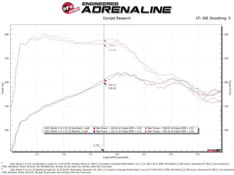 aFe 19-22 Mazda 3 L4 2.5L Takeda 3in to 2-1/2in 304 Stainless Steel Axle-Back Exhaust w/Polished Tip - Additional View 6