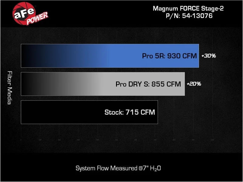 aFe 19-23 Dodge Challenger Hellcat V8-6.2L (sc) Magnum FORCE Stage2 Cold Air Intake System w/Pro 5R - Additional View 10