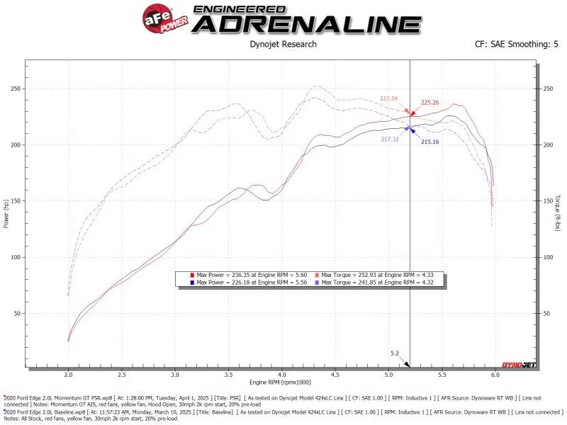 aFe 19-24 Ford Edge Momentum GT Cold Air Intake System w/ Pro 5R Filter - Additional View 5