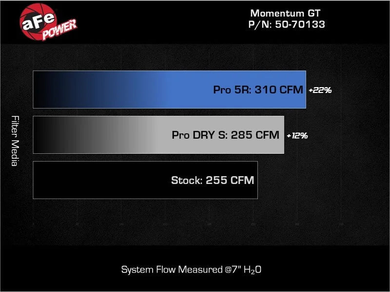 aFe 19-24 Ford Edge Momentum GT Cold Air Intake System w/ Pro Dry S Filter - Additional View 5