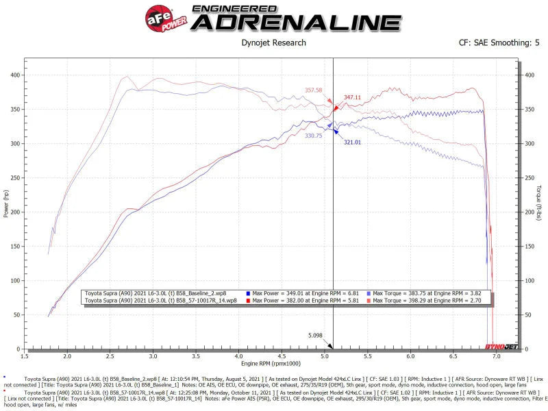 aFe 20-21 BMW Z4 M40i (G29) L6-3.0L (t) B58 Track Series Intake System w/ Pro 5R Filter - Additional View 8