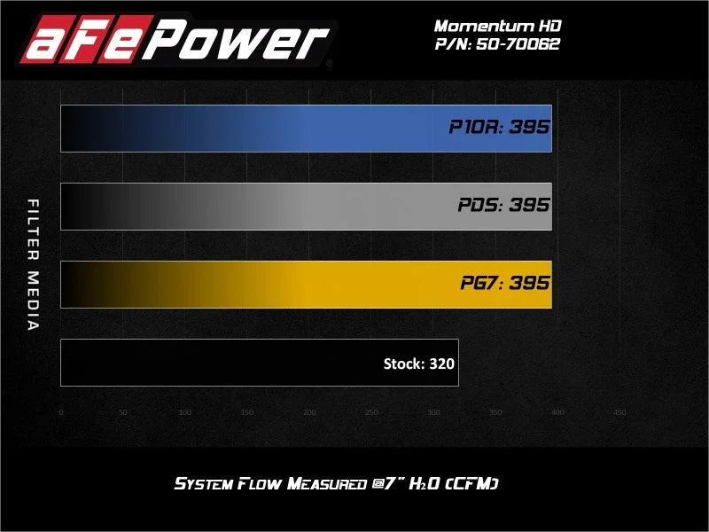 aFe 20-21 Jeep Wrangler (JL) V6-3.0L (td) Momentum HD Cold Air Intake System w/ Pro 10R Media - Additional View 10