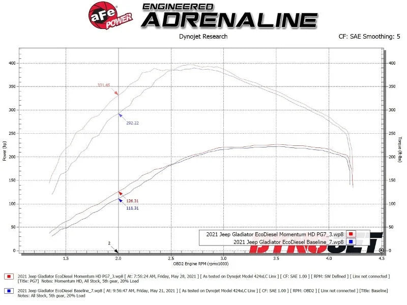 aFe 20-21 Jeep Wrangler (JL) V6-3.0L (td) Momentum HD Cold Air Intake System w/ Pro GUARD 7 Media - Additional View 6