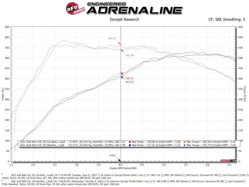 aFe 20-22 Audi RS6 Avant V8 4L(tt) MACH Force-Xp 3in to 2.5in 304 SS Cat-Back Exhaust w/Polished Tip - Additional View 7