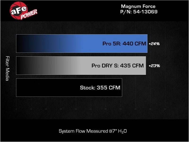 aFe 20-22 Ford F-250/F-350 V8-3.7L Magnum FORCE Stage-2 Intake System - Installation View
