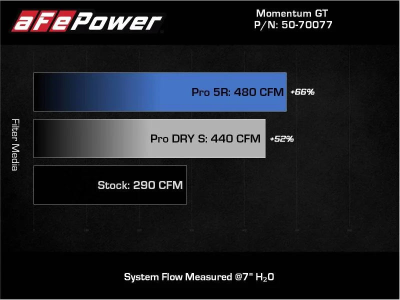 aFe 20-22 Nissan Frontier V6-3.8L Momentum GT Cold Air Intake System w/ Pro DRY S Filter - Additional View 7