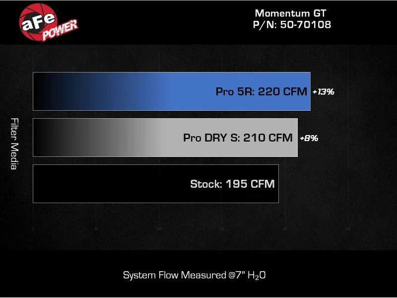 aFe 20-23 Ford Explorer L4 2.3L Momentum GT Cold Air Intake System w/ Pro 5R Filter - Additional View 5