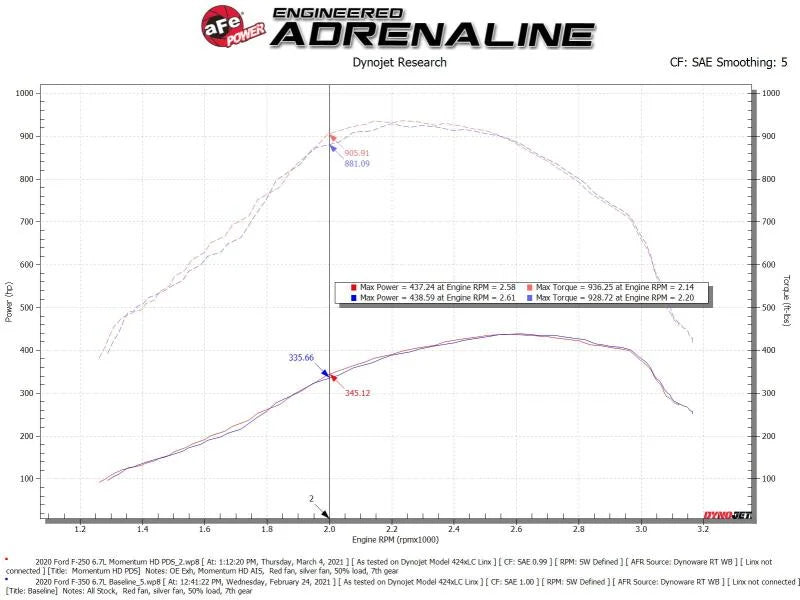 aFe 20-24 Ford Diesel Trucks V8-6.7L (td) Momentum HD Cold Air Intake System w/ Pro DRY S Filter - Additional View 6