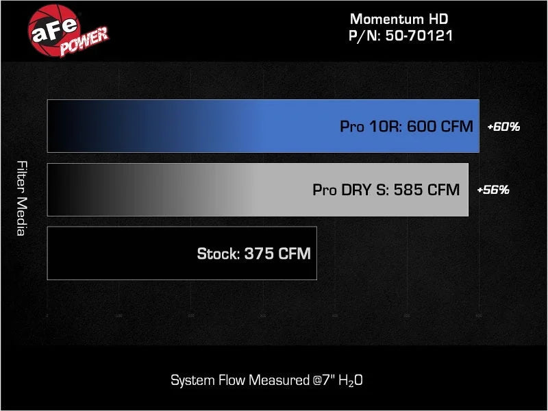 aFe 20-24 GM Trucks/SUVs L6-3.0L (td) LM2/LZ0 Momentum HD Cold Air Intake System w/ Pro DRY S Filter - Additional View 9