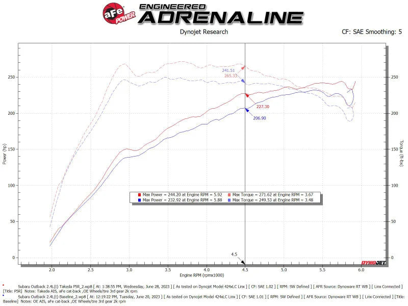 aFe 20-24 Subaru Outback Takeda Momentum  Pro 5R Cold Air Intake Filter - Additional View 5