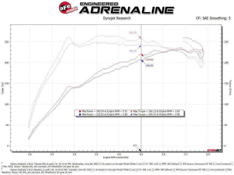 aFe 20-24 Subaru Outback Takeda Pro DRY S Momentum Cold Air Intake System - Additional View 8