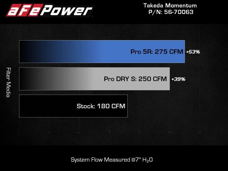 aFe 20-24 Subaru Outback Takeda Pro DRY S Momentum Cold Air Intake System - Additional View 10