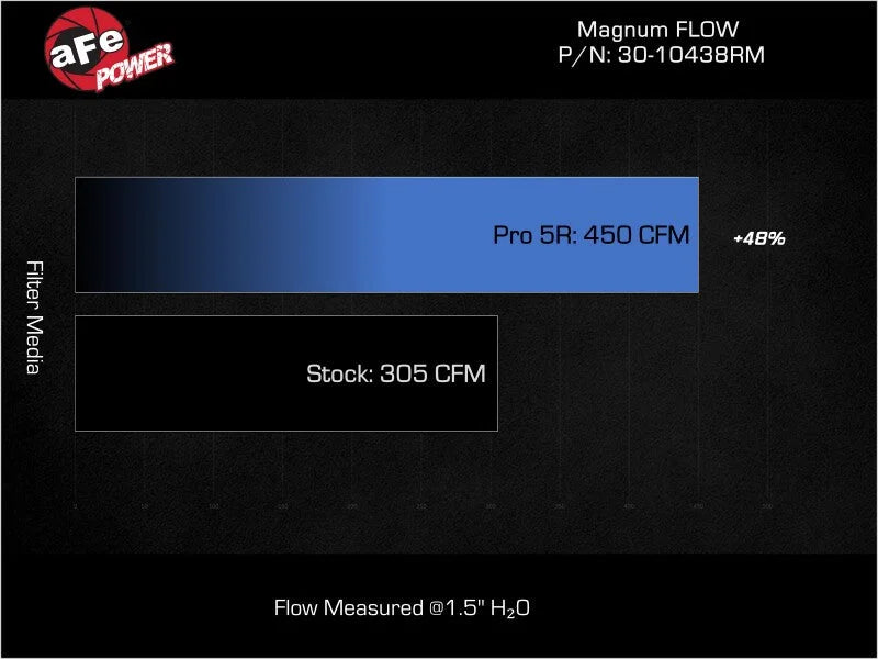 aFe 20-25 BMW X5/X6 M (F95/F96) V8-4.4L Magnum FLOW OE Replacement Air Filter w/ Pro 5R Media (Pair) - Installation View