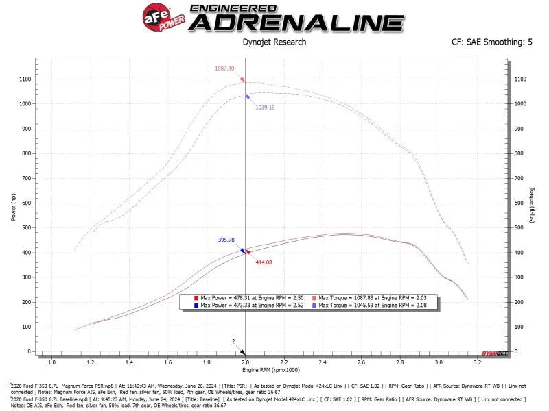 aFe 2020+ Ford Diesel Trucks V8-6.7L Momentum GT Pro 5R Intake System - Back View