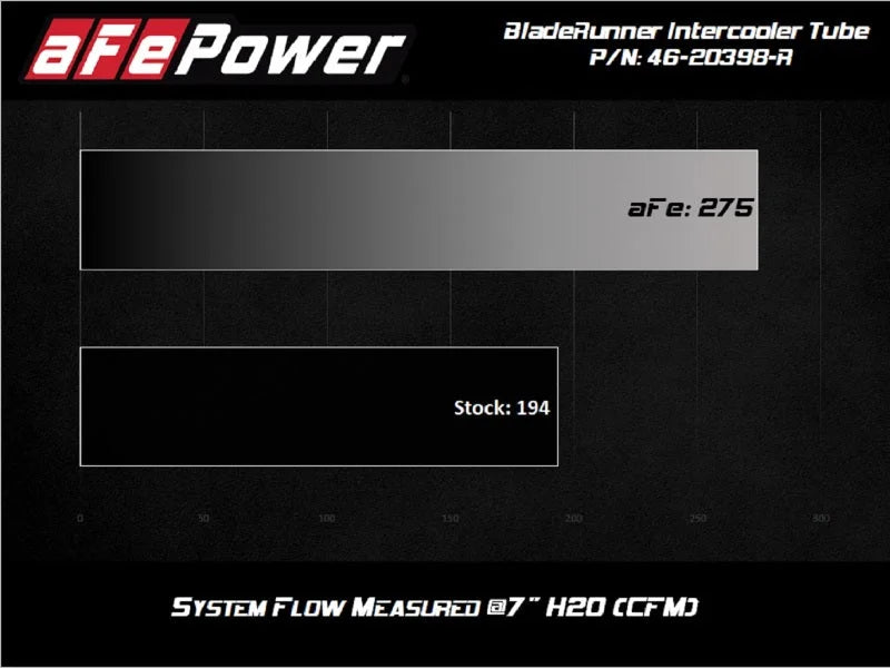 aFe 2020 Toyota Supra 3.0L 3in Red Intercooler Tube - Hot - Additional View 5