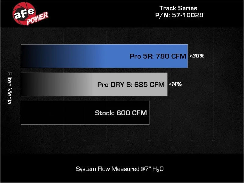 aFe 2021 Dodge Durango SRT Hellcat Track Series Carbon Fiber Cold Air Intake System w/ Pro 5R Filter - Additional View 9
