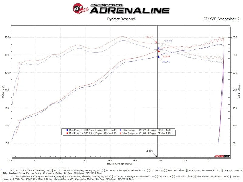 aFe 2021+ Ford F150 5.0L V8 MagnumFORCE Intake Stage-2 Pro DRY S - Additional View 8