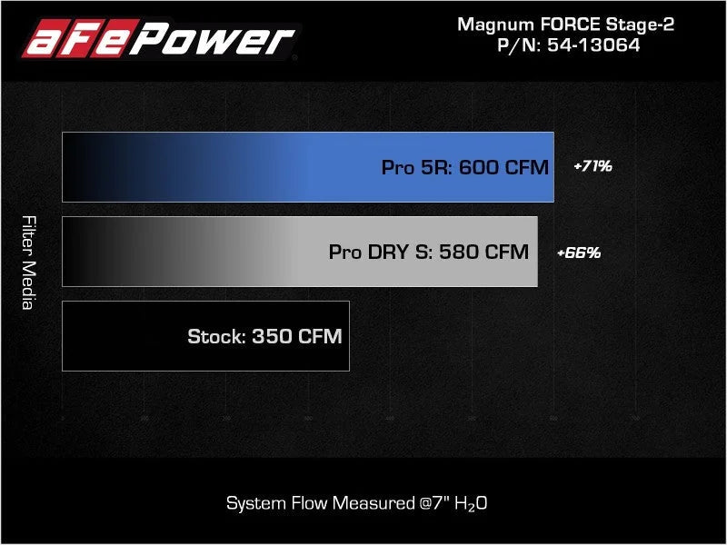 aFe 2021+ Ford F150 5.0L V8 MagnumFORCE Intake Stage-2 Pro DRY S - Additional View 10