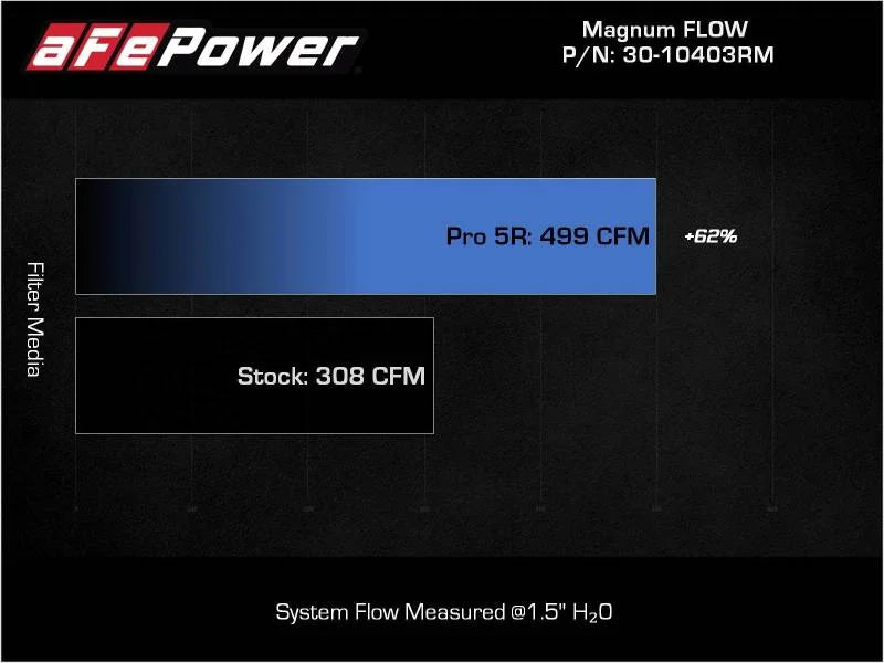 aFe 2022 Toyota Land Cruiser (J300) V6-3.5L (tt) Magnum FLOW Pro 5R Air Filter - Additional View 7