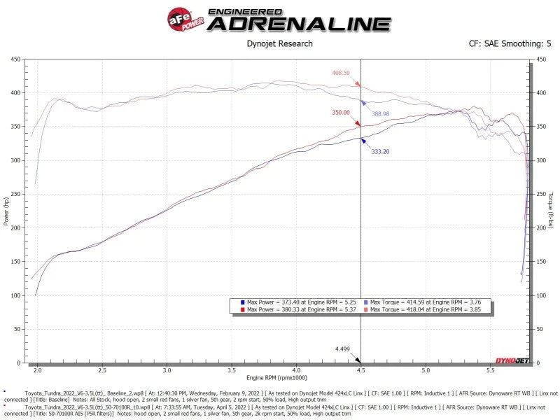 aFe 2022 Toyota Tundra V6-3.5L (tt) Momentum GT Cold Air Intake System w/ Pro 5R Filter - Orange - Back View