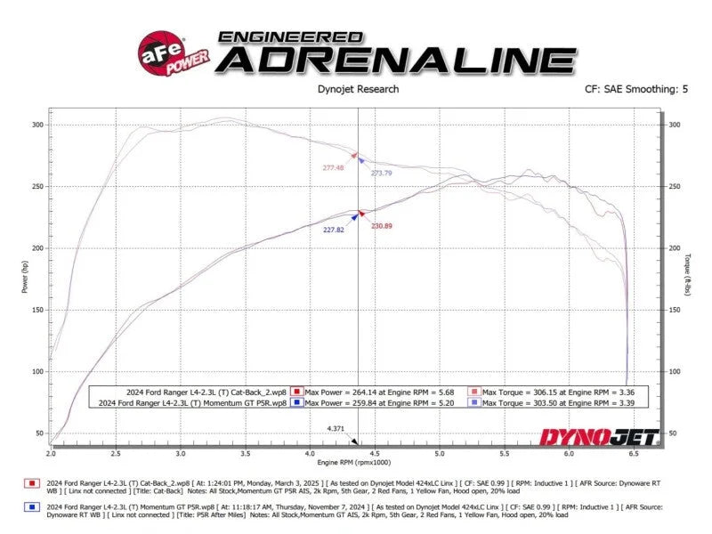 aFe 2024+ Ford Ranger L4-2.3L (t) Vulcan Series 2.5in to 3in Cat-Back Exhaust w/ Black Tip - Additional View 5