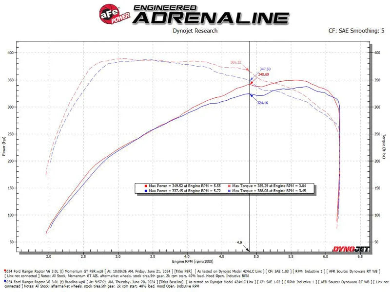 aFe 2024 Ford Ranger Raptor V6-3.0L Momentum GT Cold Air Intake System w/ Pro 5R Filter - Additional View 6