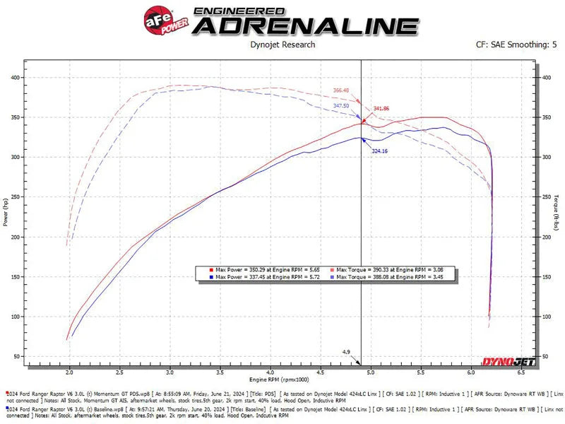 aFe 2024 Ford Ranger Raptor V6-3.0L Momentum GT Cold Air Intake System w/ Pro DRY S Filter - Additional View 7