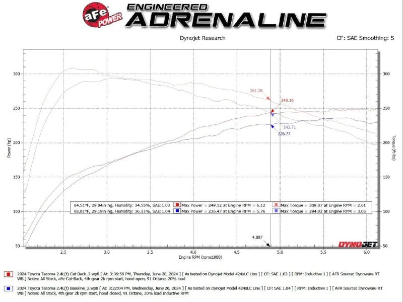 aFe 2024 Toyota Tacoma L4-2.4L ROCK BASHER 2.5in 409 Stainless Steel Cat-Back Exhaust System - Additional View 5
