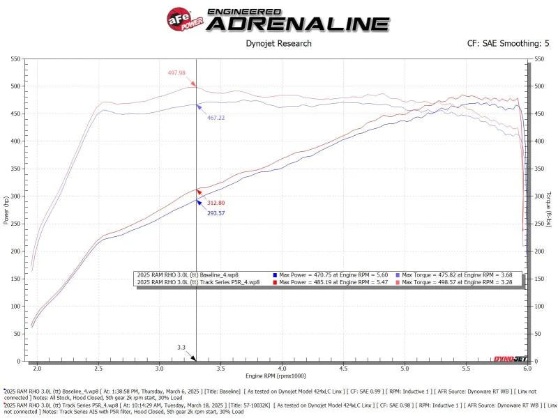 aFe 2025+ Dodge Ram 1500 RHO Track Series Red Kevlar Cold Air Intake System w/ Blk Pro 5R Filter - Installation View