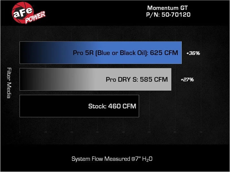 aFe 2025 RAM 1500 L6-3.0L (tt) Momentum GT Orange Edition Air Intake w/ Blk Pro 5R Filter (MOQ 12) - Additional View 8
