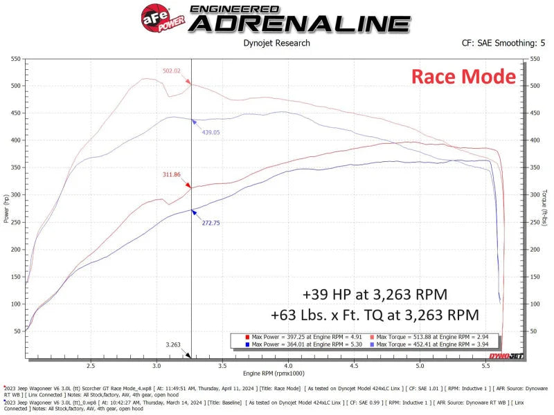 aFe 2025 Ram 1500/ RHO 23-25 Jeep Wagoneer L6 3.0L (tt) SCORCHER GT Power Module - Additional View 7