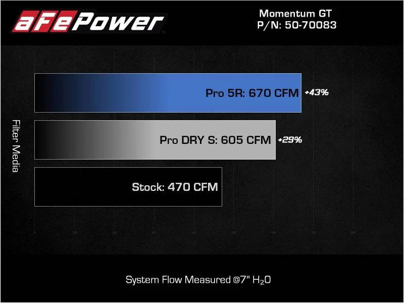 aFe 21-22 BMW M3/M4 (G80/82/83) L6-3.0L (tt) Momentum GT Cold Air Intake System w/ Pro DRY S Filter - Back View