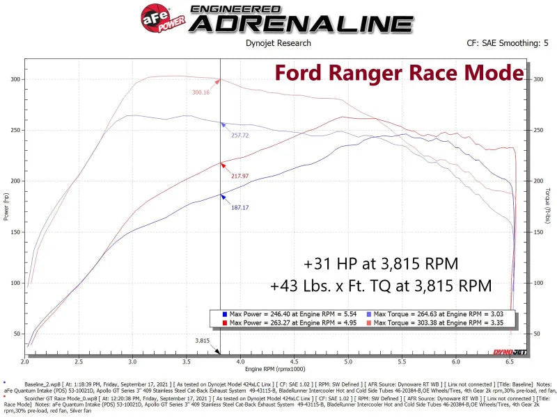 aFe 21-22 Ford Bronco / 19-22 Ford Ranger L4-2.3L (t) EcoBoost Scorcher GT Power Module - Additional View 5