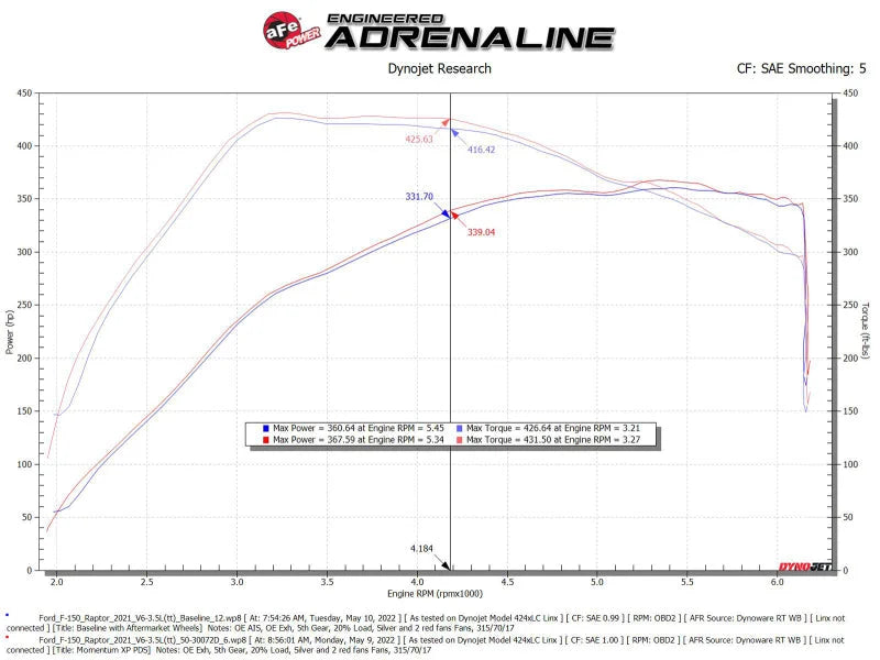 aFe 21-22 Ford F-150 Raptor V6-3.5L(tt) Momentum XP Cold Air Intake System Blue w/ Pro Dry S Filter - Additional View 7
