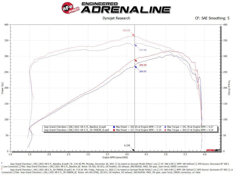 aFe 21-22 Jeep Grand Cherokee L (WL) HEMI V8 5.7L Momentum GT Cold Air Intake System w/Pro 5R Filter - Additional View 8