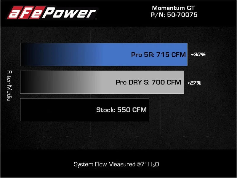 aFe 21-23 Dodge RAM 1500 TRX V8-6.2L Momentum GT Intake- Red - Additional View 9