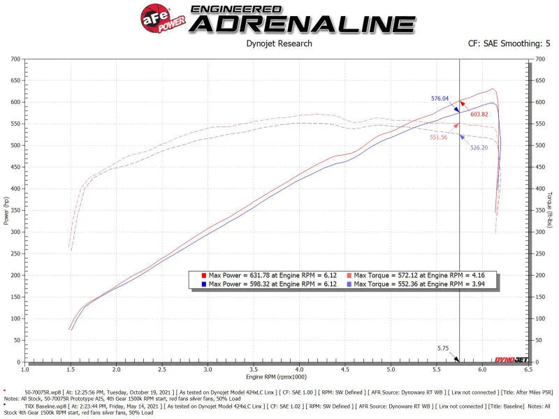 aFe 21-23 Dodge RAM 1500 TRX V8-6.2L Momentum GT Intake- Red - Additional View 12