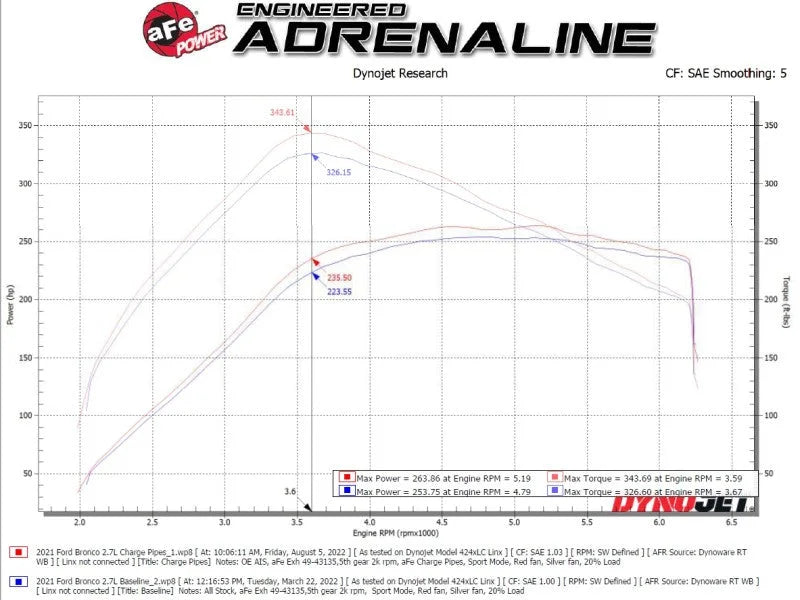 aFe 21-23 Ford Bronco V6-2.7Ltt BladeRunner Alum Hot & Cold Charge Pipe Kit - Black - Additional View 9