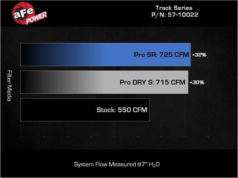 aFe 21-23 RAM 1500 TRX Track Series Carbon Fiber Cold Air Intake System w/ Pro DRY S - Additional View 8